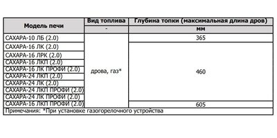 Печь для бани Теплодар Сахара 10 ЛБ (2.0)