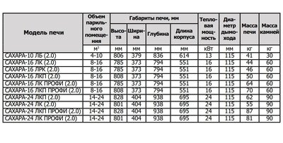 Печь для бани Теплодар Сахара 10 ЛБ (2.0)